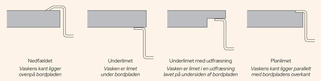 Skitse af de 4 muligheder der findes for ilægning af køkkenvask i en bordplade af natursten